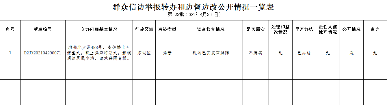 群眾信訪舉報轉辦和邊督邊改公開情況一覽表（第23批2021年4月30日）