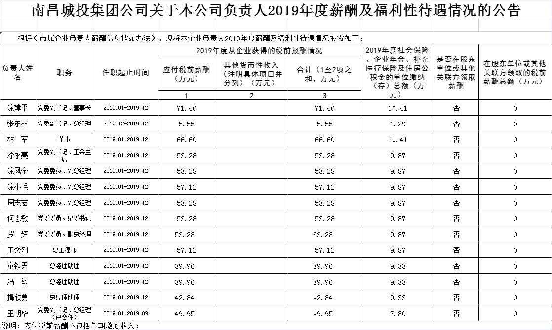 南昌城投集團(tuán)公司關(guān)于本公司負(fù)責(zé)人2019年度薪酬及福利待遇情況的公告